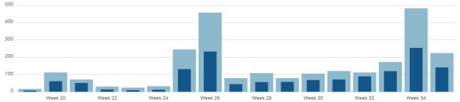 SQL Server Central highlighted my posts on weeks 20, 21, 25, 26, and 34.  Steady growth otherwise.